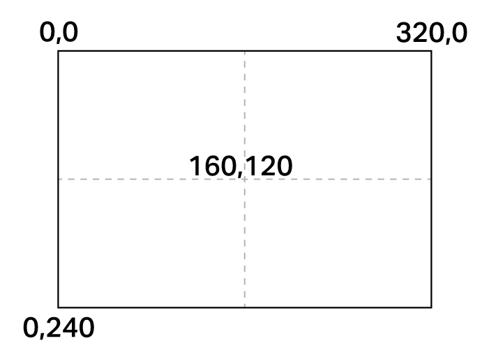Diagrama que muestra la resolución del sensor de visión AIM AI, con la coordenada 0, 0 en la esquina superior izquierda del diagrama, 320, 0 en la esquina superior derecha y 0, 240 en la esquina inferior izquierda, con 160, 120 en el centro exacto.
