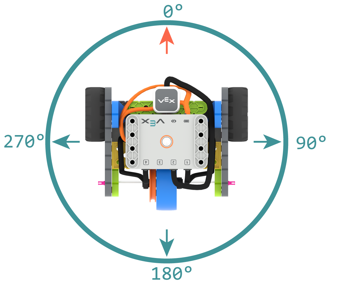 A VEX GO Code Base 2.0 showing heading directions: 0 degrees forward, 90 degrees right, 180 degrees backward, and 270 degrees left.