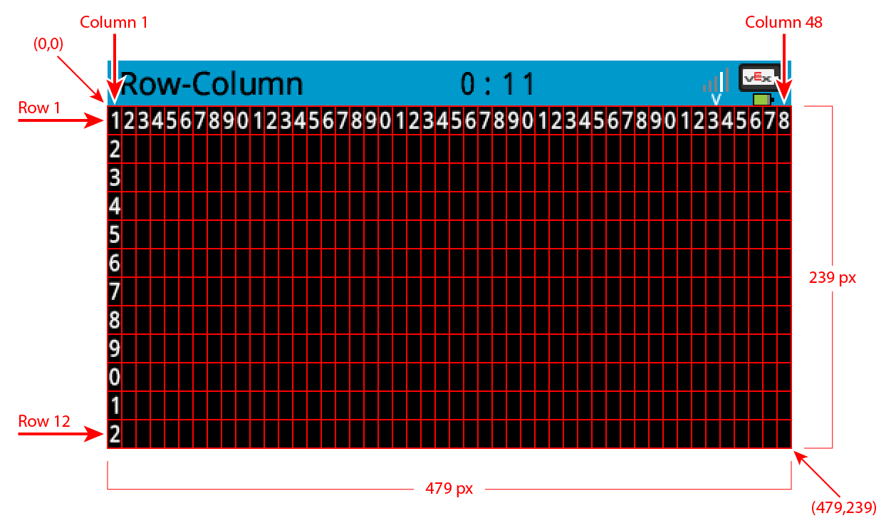 The V5 Brain screen with red grid lines showing the layout of 12 rows and 48 columns in total. The pixel dimensions are 479 wide by 239 tall. The upper left corner begins at (0,0) pixels and row 1, column 1, while the lower right corner ends at (479, 239) pixels and row 12, column 48.
