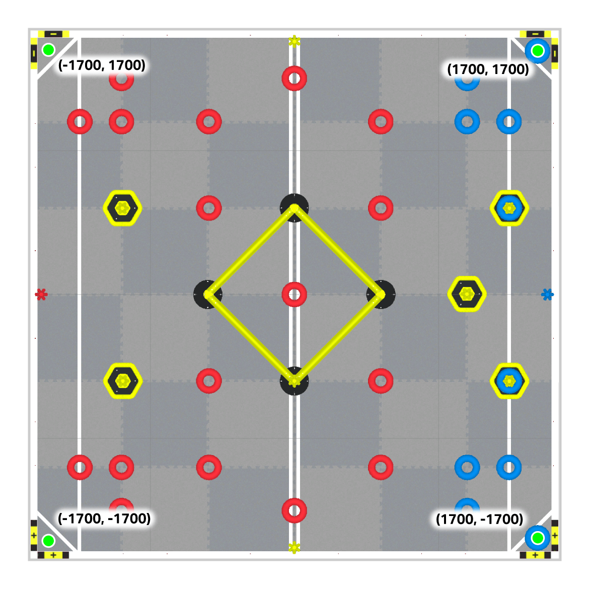 A VEX Robotics field with four specific corner coordinates marked: (-1700, 1700), (1700, 1700), (-1700, -1700), and (1700, -1700). These coordinates are highlighted with circular markers and labels, corresponding to the four corners of the field.