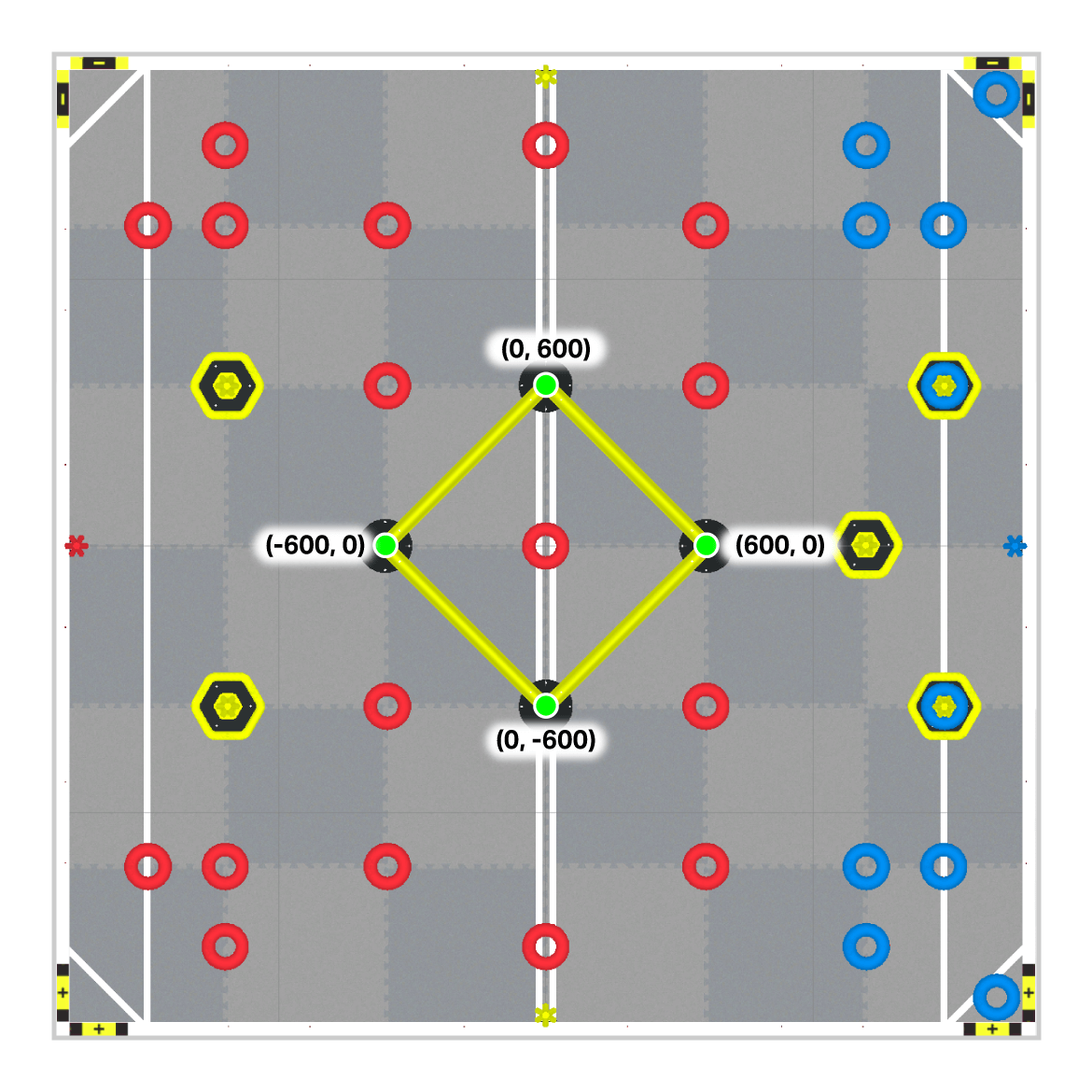 A VEX Robotics field with the central diamond-shaped structure highlighted. Four specific coordinates are marked at the vertices of the diamond: (0, 600), (600, 0), (0, -600), and (-600, 0).